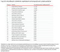 Top 20 szkodliwych obiektów wykrytych na komputerach użytkowników 