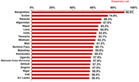 Poziomy infekcji komputerów według państwa - ranking Top 20 III kwartał 2012 r.