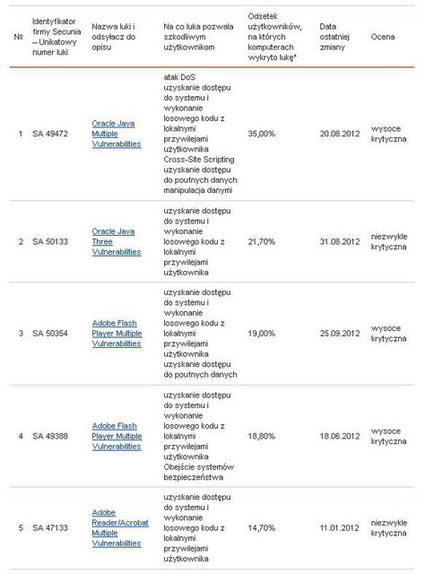 Kaspersky Lab: szkodliwe programy III kw. 2012