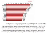 Top 20 państw o najwyższym poziomie ryzyka infekcji