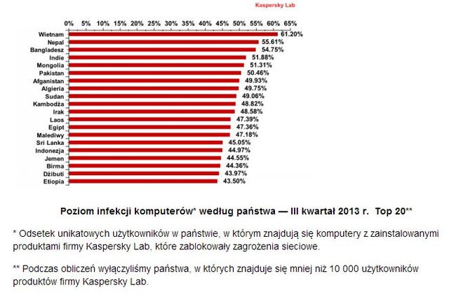 Kaspersky Lab: szkodliwe programy III kw. 2013