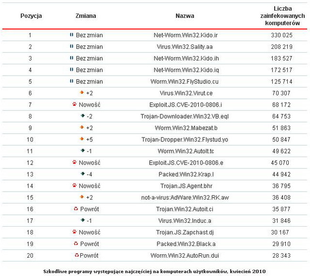 Kaspersky Lab: szkodliwe programy IV 2010