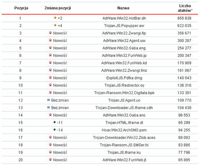 Kaspersky Lab: szkodliwe programy IV 2011