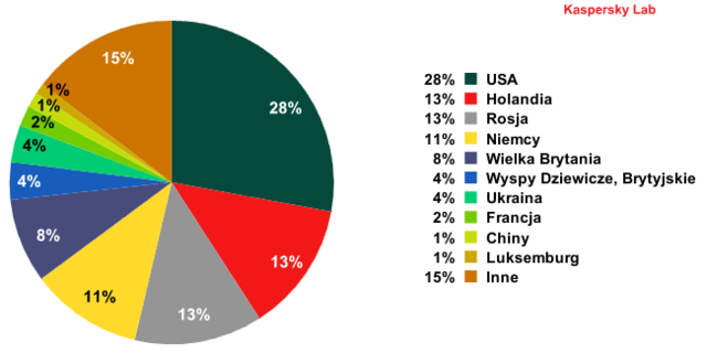 Kaspersky Lab: szkodliwe programy IV 2012