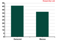 Liczba nowych sygnatur zagrożeń dla systemu Mac OS X, marzec-kwiecień 2012