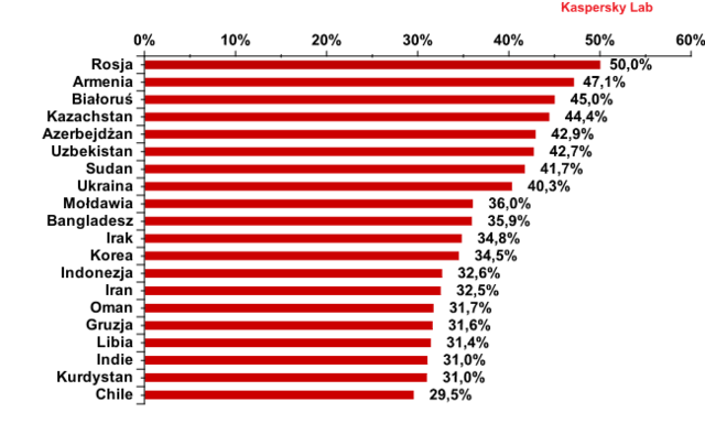 Kaspersky Lab: szkodliwe programy IV 2012