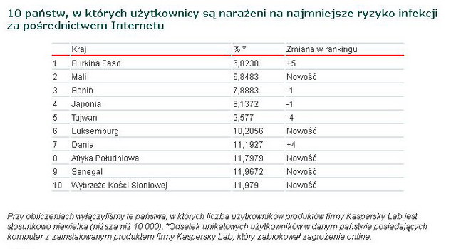 Kaspersky Lab: szkodliwe programy IV 2012