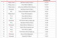 Kaspersky Lab: szkodliwe programy IX 2009