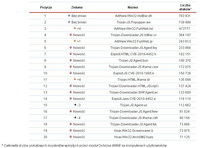 Lista 20 najpopularniejszych szkodliwych programów wykrywanych w Interecie