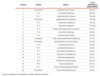 Lista 20 najpopularniejszych szkodliwych programów wykrywanych na komputerach użytkowników