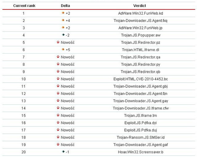 Kaspersky Lab: szkodliwe programy VI 2011