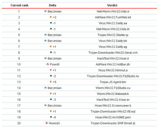 Kaspersky Lab: szkodliwe programy VI 2011