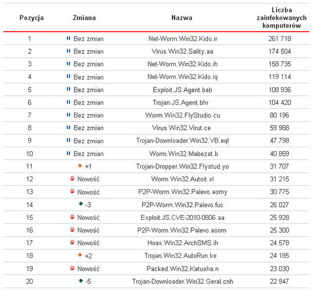 Kaspersky Lab: szkodliwe programy VII 2010