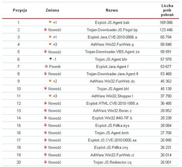 Kaspersky Lab: szkodliwe programy VII 2010