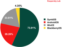 Występowanie ZitMo na różnych platformach mobilnych. Źródło: Kaspersky Security Network