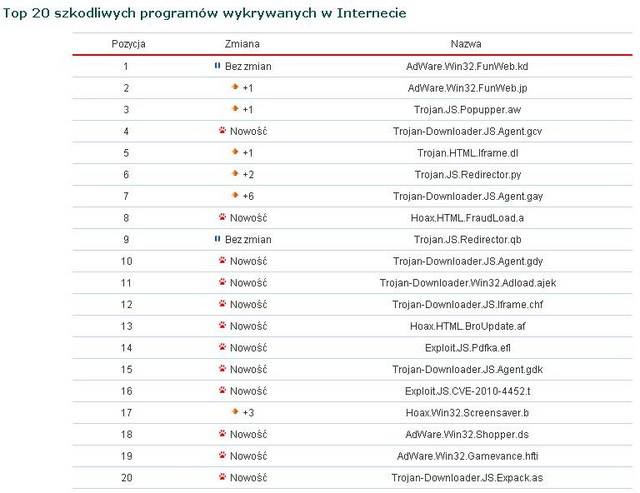 Kaspersky Lab: szkodliwe programy VII 2011