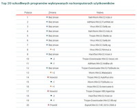 Top 20 szkodliwych programów wykrywanych na komputerach użytkowników