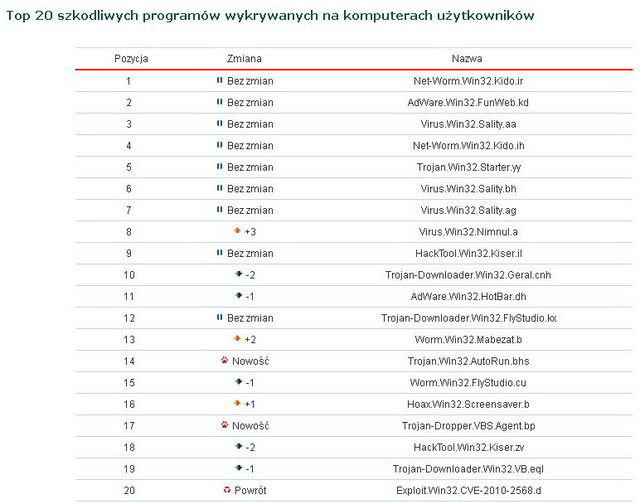 Kaspersky Lab: szkodliwe programy VII 2011