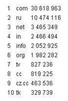10 największych szkodliwych stref domen VIII 2011