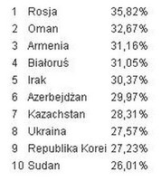 10 krajów z największym odsetkiem ataków szkodliwego oprogramowania VIII 2011