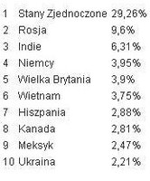 10 krajów z największą liczbą ataków fałszywych programów antywirusowych VIII 2011