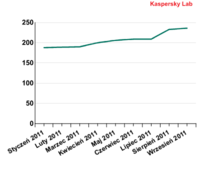 Rosnąca liczba odmian szkodliwego oprogramowania dla systemu OS X w 2011 r.