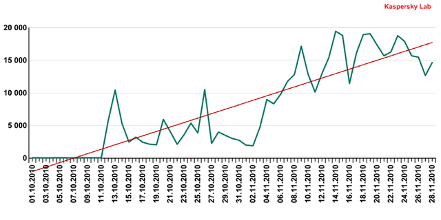 Kaspersky Lab: szkodliwe programy XI 2010