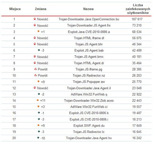 Kaspersky Lab: szkodliwe programy XI 2010