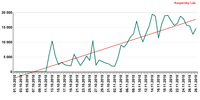 Liczba wykrytych programów z rodziny Trojan-Downloader.Java.OpenConnection w okresie październik-lis
