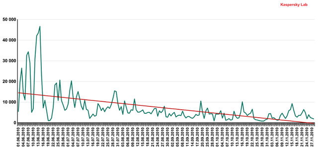 Kaspersky Lab: szkodliwe programy XII 2010