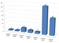 Liczba szkodliwych programów działających w systemie OS X wykrywanych w latach 2005 - 2008