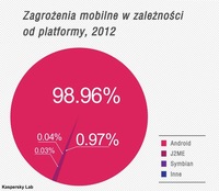 Zagrożenia mobilne 2012