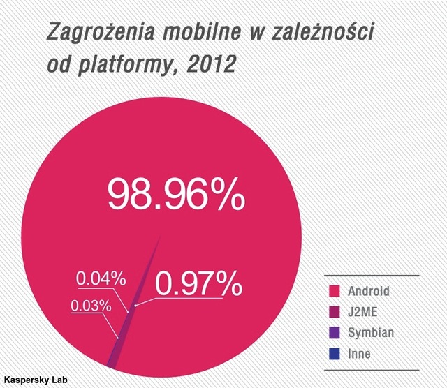 System Android najczęściej atakowany w 2012 roku