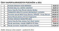 Ceny najpopularniejszych plecaków 2011
