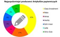 Najpopularniejsi producenci artykułów papierniczych