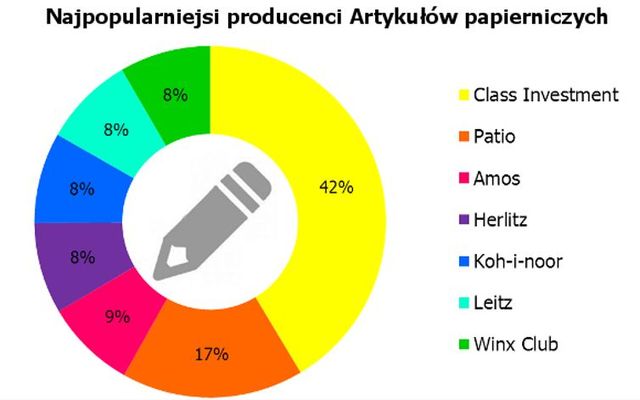 Wyprawka szkolna: preferencje konsumentów