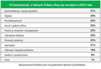 10 kompetencji, w których Polacy chcą się rozwijać w 2022 r.