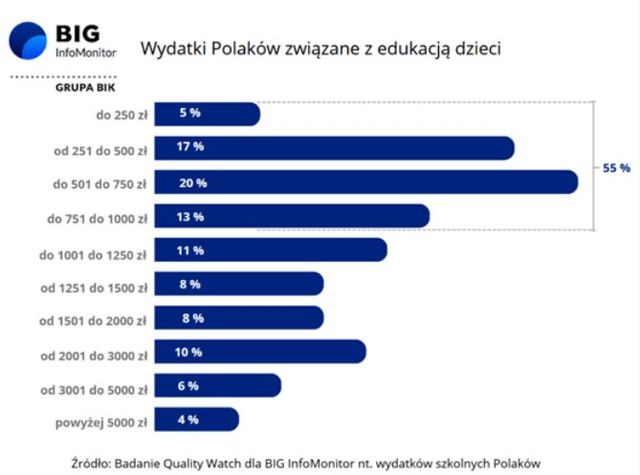 Wyprawka szkolna uszczupli portfele rodziców