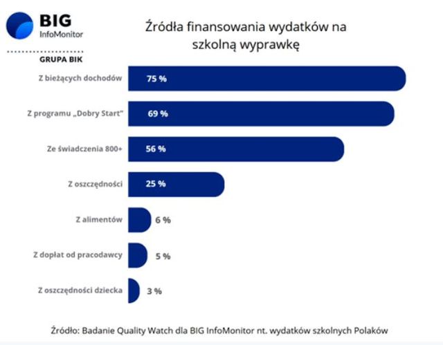 Wyprawka szkolna uszczupli portfele rodziców