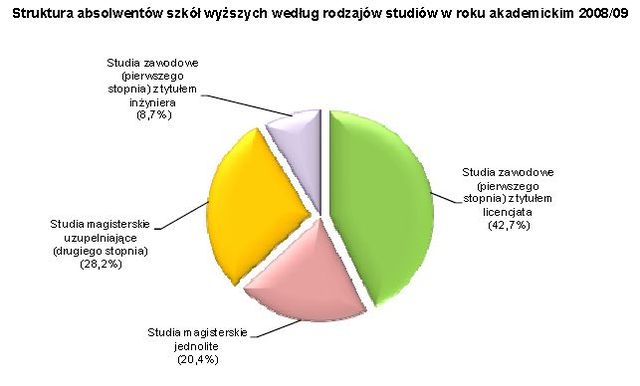 Szkoły wyższe na Mazowszu w 2009 r.