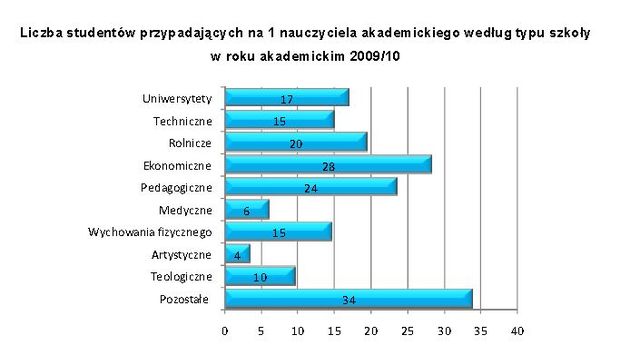 Szkoły wyższe na Mazowszu w 2009 r.