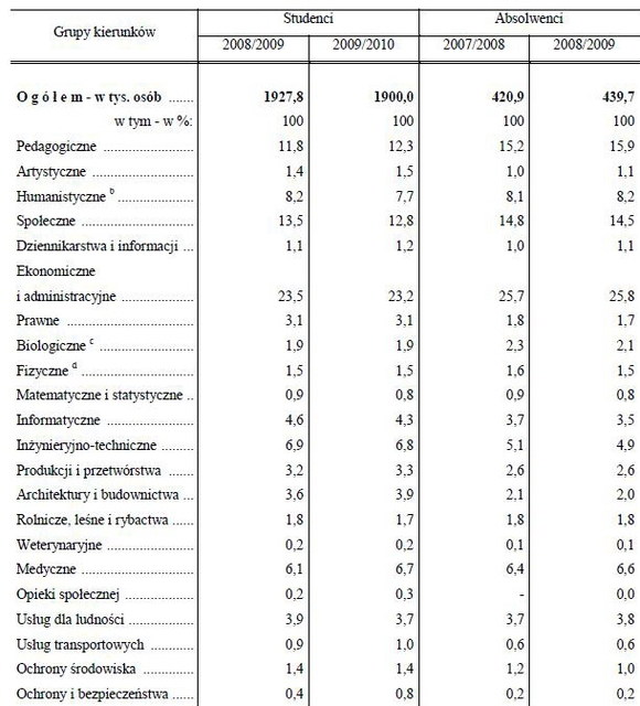 Szkoły wyższe w Polsce