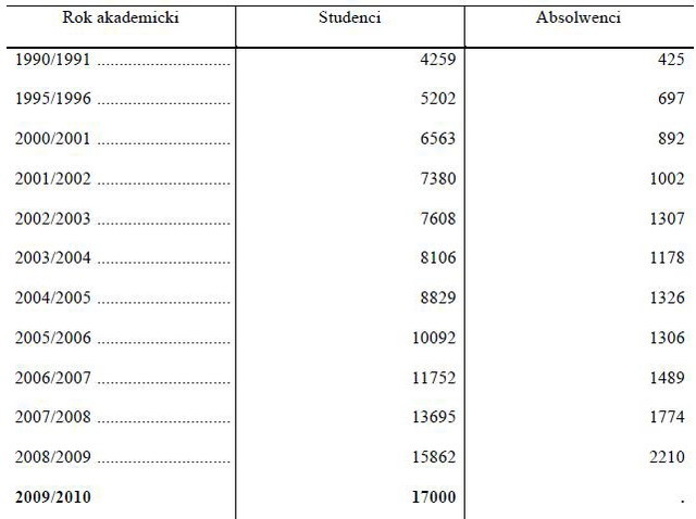 Szkoły wyższe w Polsce