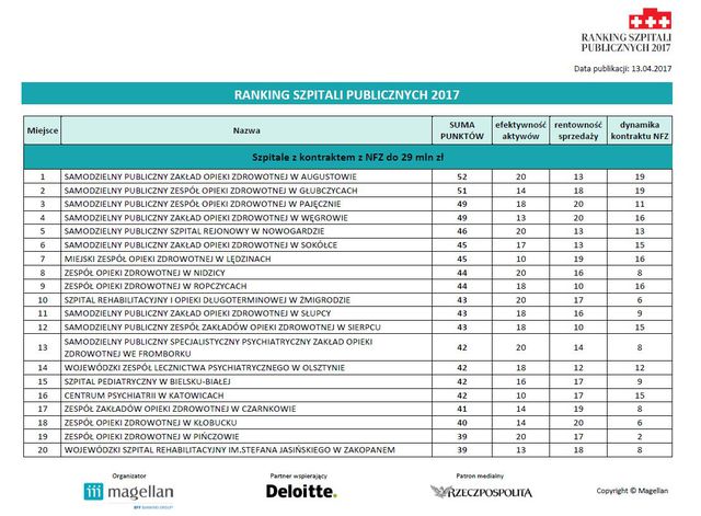 Ranking Szpitali Publicznych 2017
