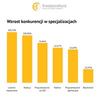 Wzrost konkurencji w specjalizacjach