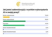 Czy jesteś zadowolony z wyników wykorzystania AI w swojej pracy?