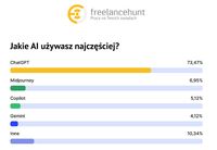 Jakie AI używasz najczęściej?