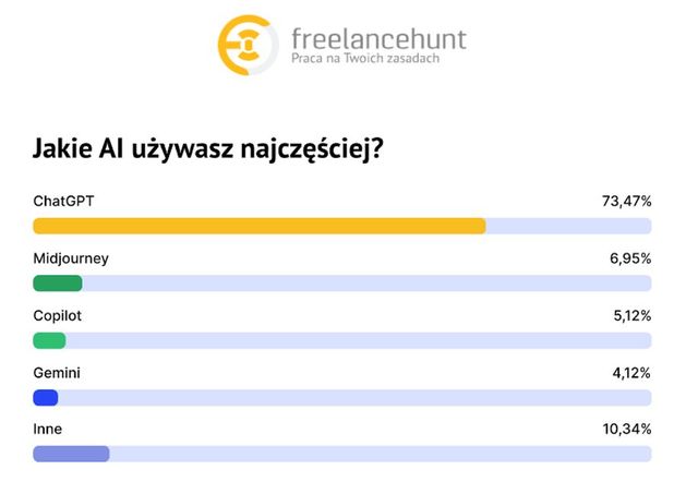 Era sztucznej inteligencji sprzyja freelancerom z branży IT?