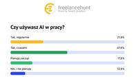 Czy używasz AI w pracy?