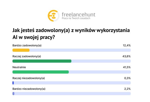 Freelancerzy i sztuczna inteligencja: udany mariaż?